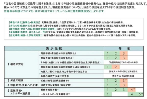 耐震等級３のハウスメーカー ５選 耐震住宅で選ぶならココ 家づくりのyoridokoro